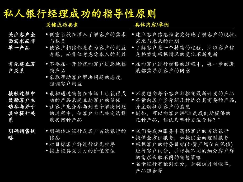 {工作手册}某咨询—中信实业银行私人银行经理工作手册_第5页