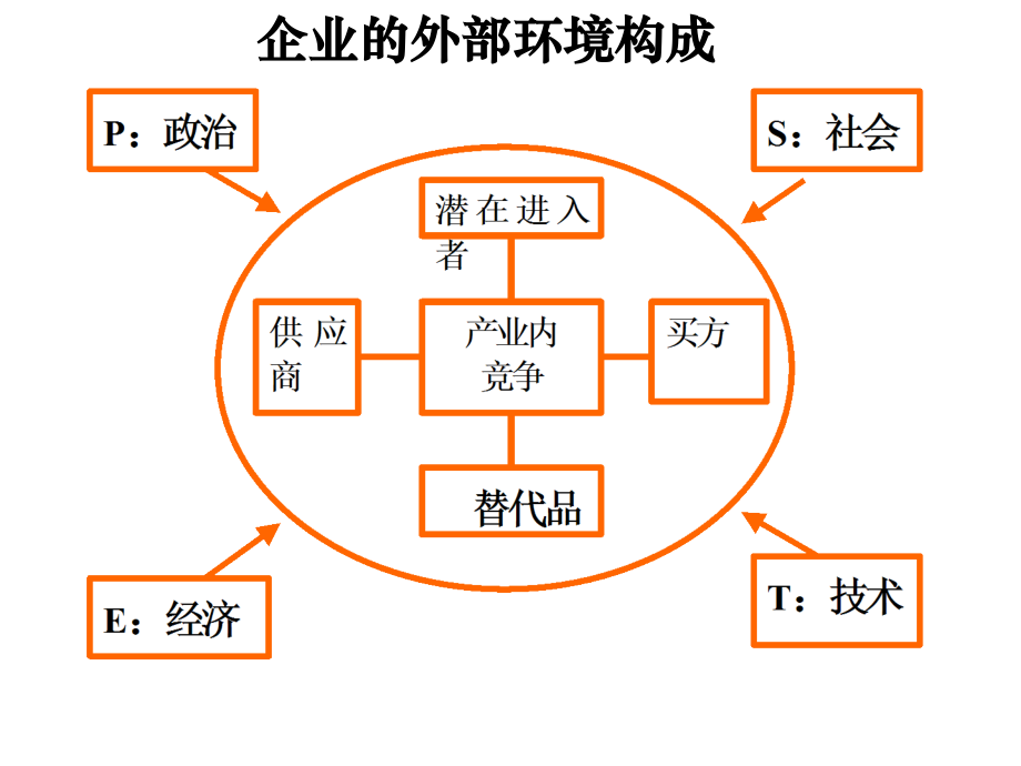 {环境管理}企业的外部环境分析_第3页