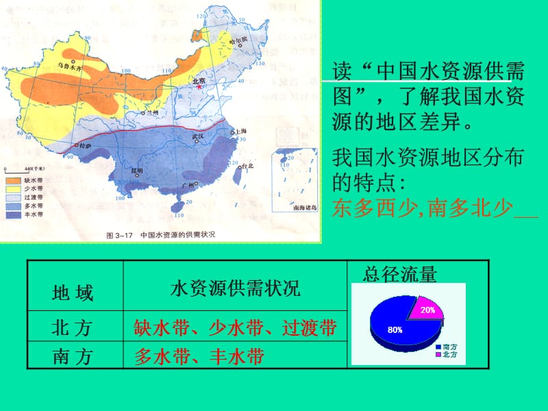 中国的水资源P课件_第5页