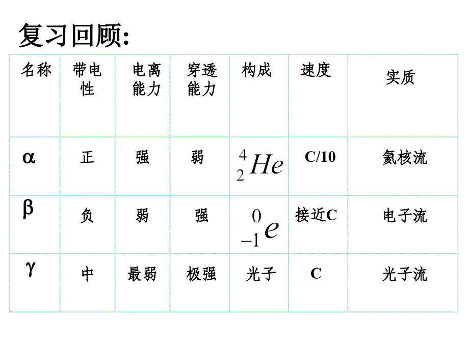 物理19.319.4探测射线的方法放射性的应用与防护课件新人教选修35_第1页