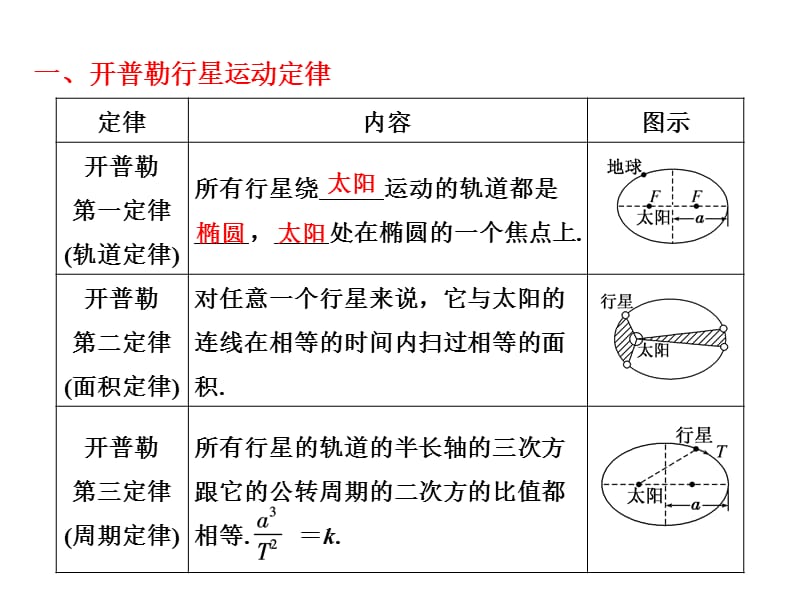 广东物理高考一轮复习第四章第四讲万有引力与航天课件1_第3页