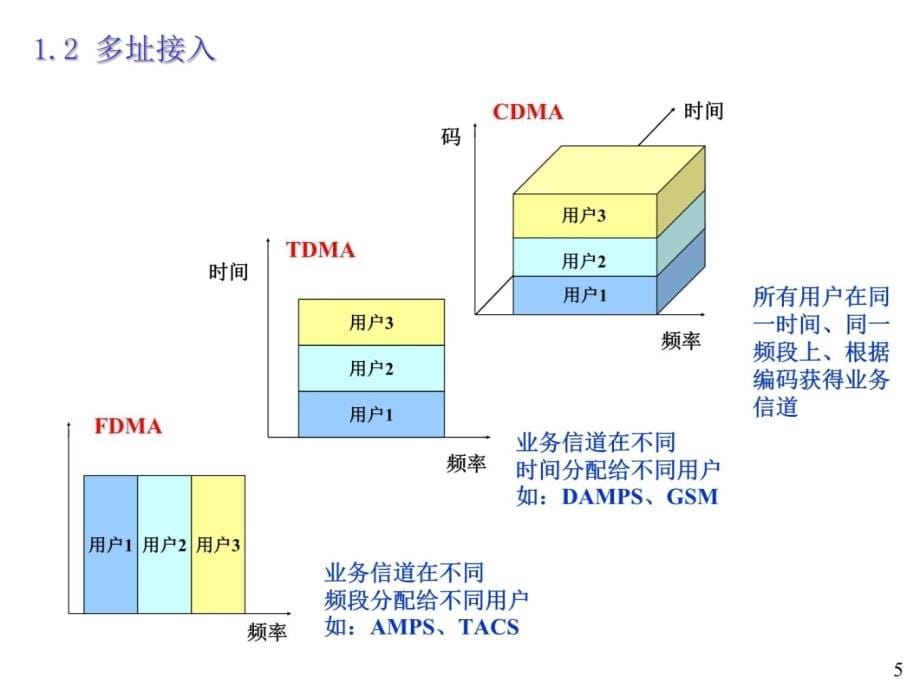 无线网络基础备课讲稿_第5页