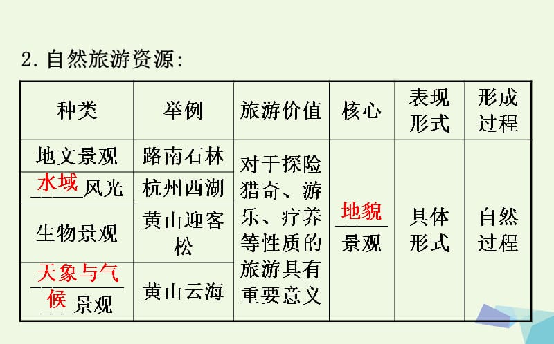 高考地理一轮旅游资源课件_第5页