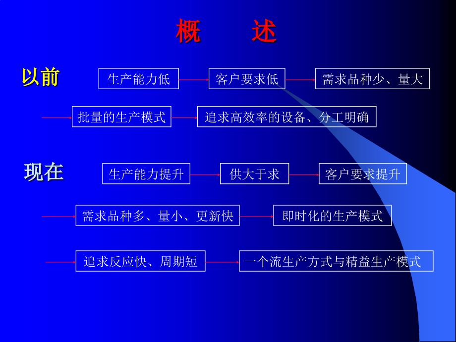 {生产管理知识}管理基础一个流生产方式下载_第2页