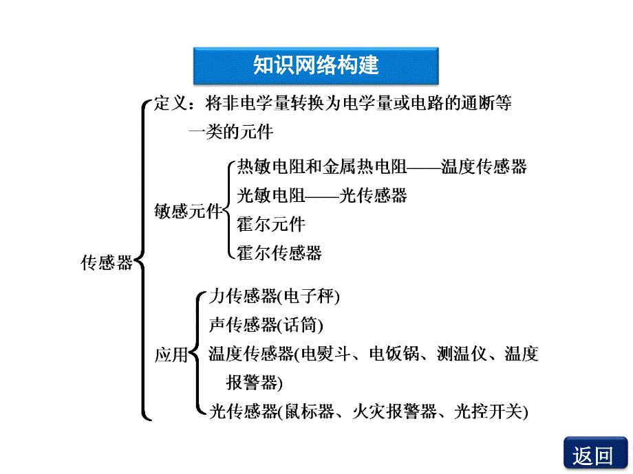 人教物理选修32第6章本章优化总结_第3页