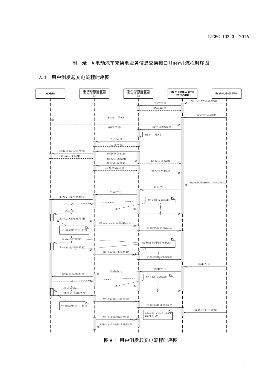 电动汽车充换电业务信息交换接口(Iserv)流程时序图_第1页