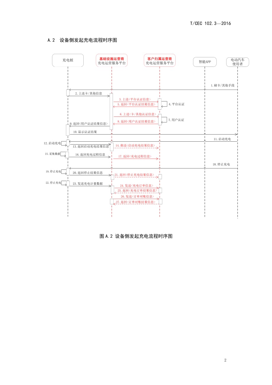 电动汽车充换电业务信息交换接口(Iserv)流程时序图_第2页