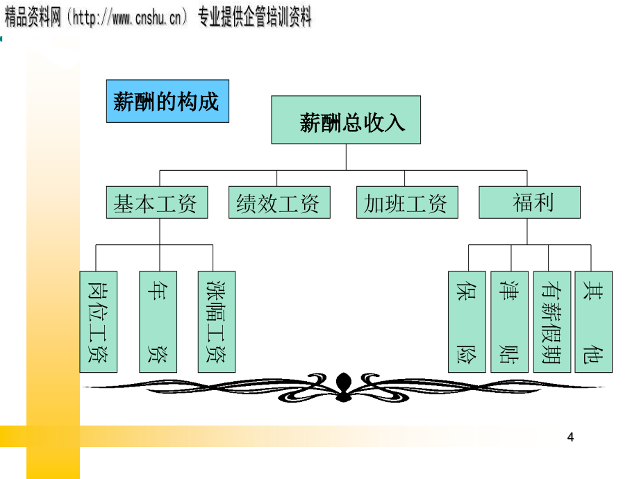 {人力资源福利待遇体系}纺织企业全面薪酬福利管理_第4页