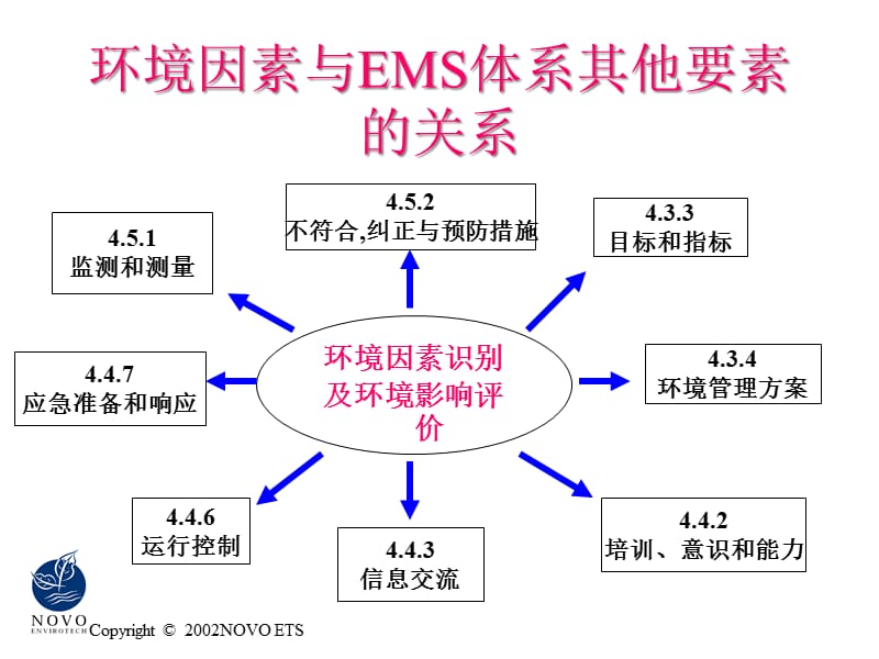 {环境管理}识别和评价环境因素及其环境影响ppt38_第2页