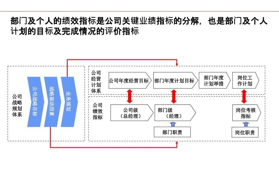 {KPI绩效指标}KPI绩效考核讲义_第5页