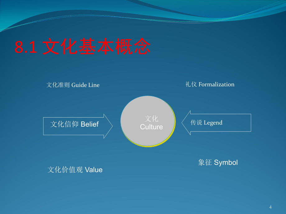 {激励与沟通}管理沟通8—跨文化沟通_第4页