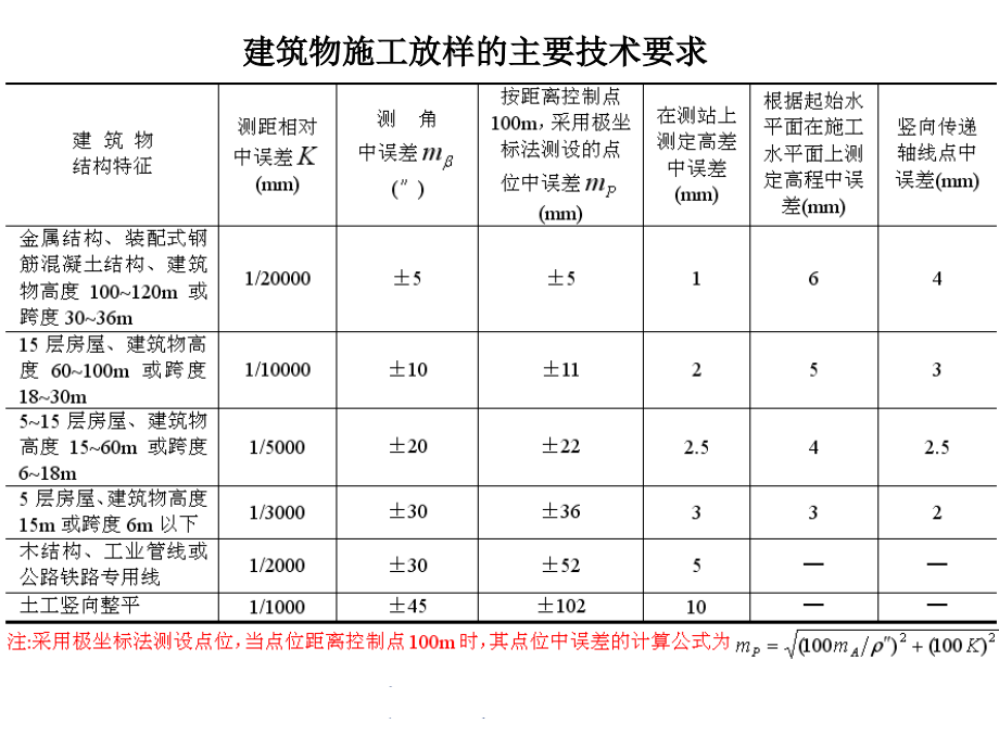 {生产管理知识}工业与民用建筑中的施工测量111_第3页