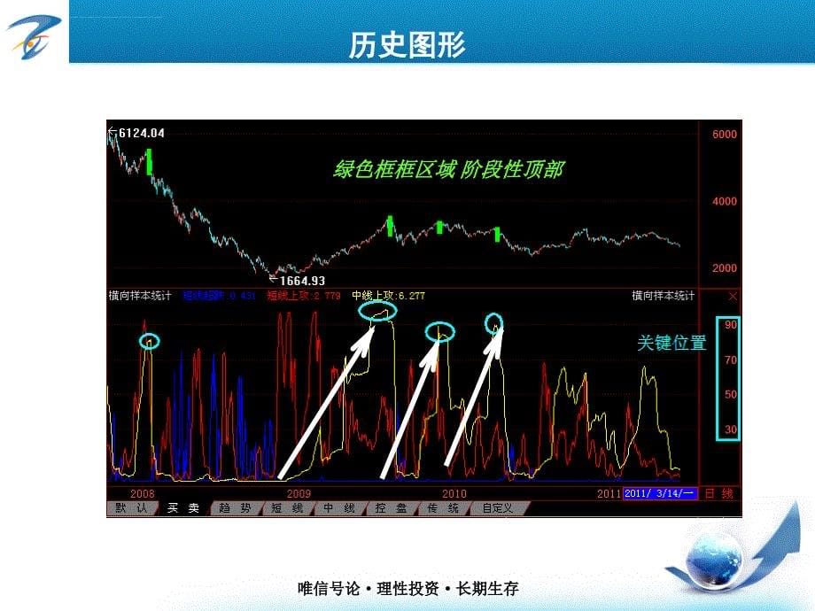 不同行情的选股技巧(精髓篇课件_第5页