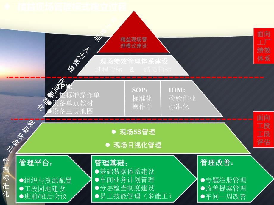 {精益生产管理}精益现场管理模式概述_第4页