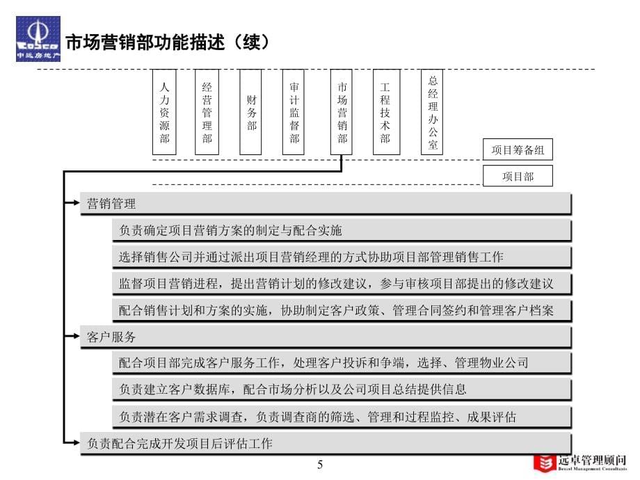 {人力资源岗位职责}B09006中远房地产部门职责定岗定编职位说明书_第5页