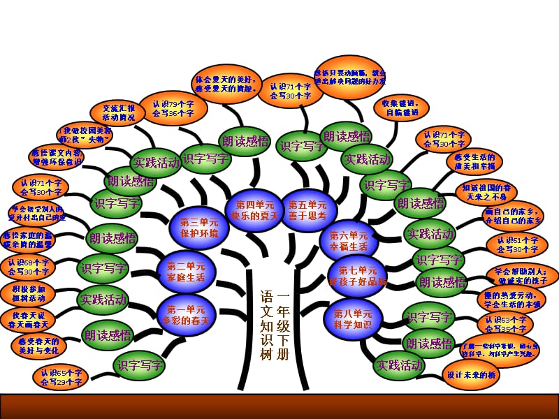 一年级下册语文知识树课件_第1页