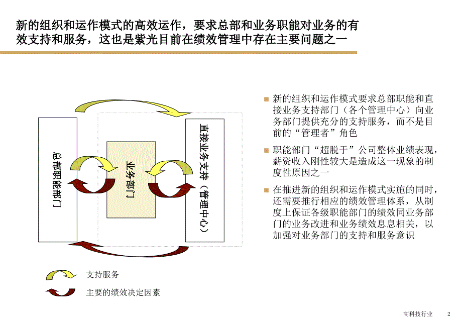 {KPI绩效指标}19顶级咨询顾问KPI管理体系设计_第2页