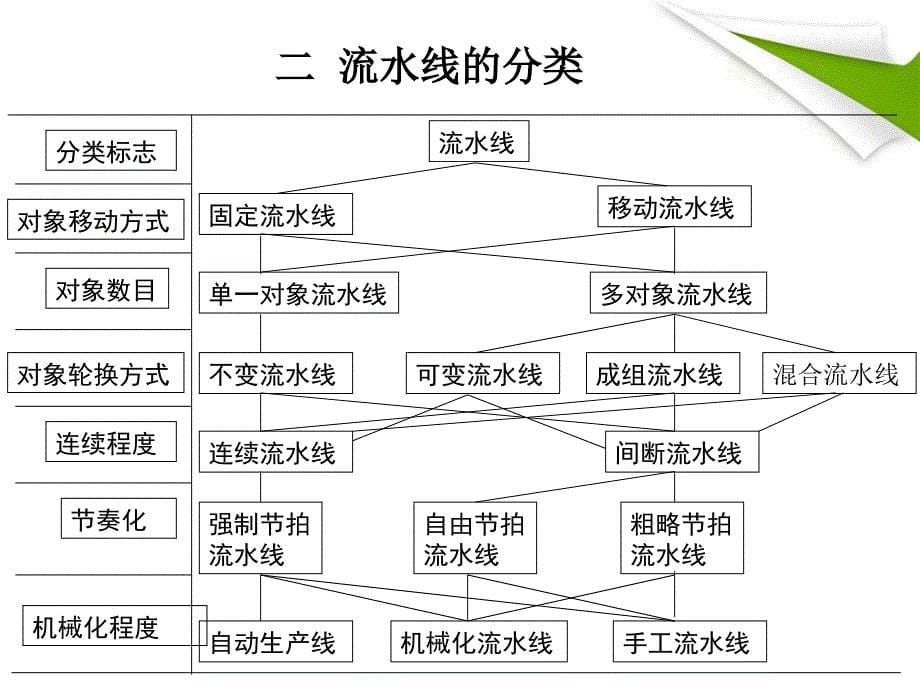 {生产管理知识}大量生产类型组织形式讲义_第5页