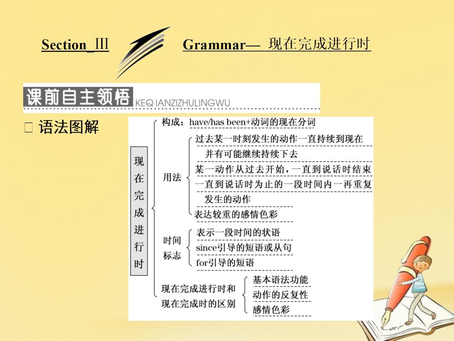 高中英语Module4MusicSectionⅢGrammar-现在完成进行时课件外研版选修6_第1页