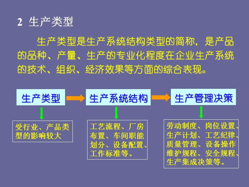 {生产组织管理}生产运作方式的基本原理_第4页