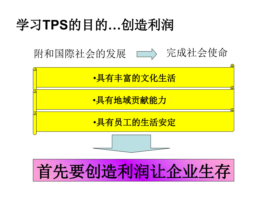 丰田利润模式初级课程材材课件_第4页