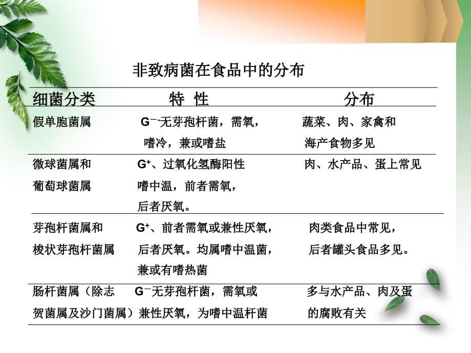 {环境管理}食品营养与卫生6第六章食品污染及预防_第5页