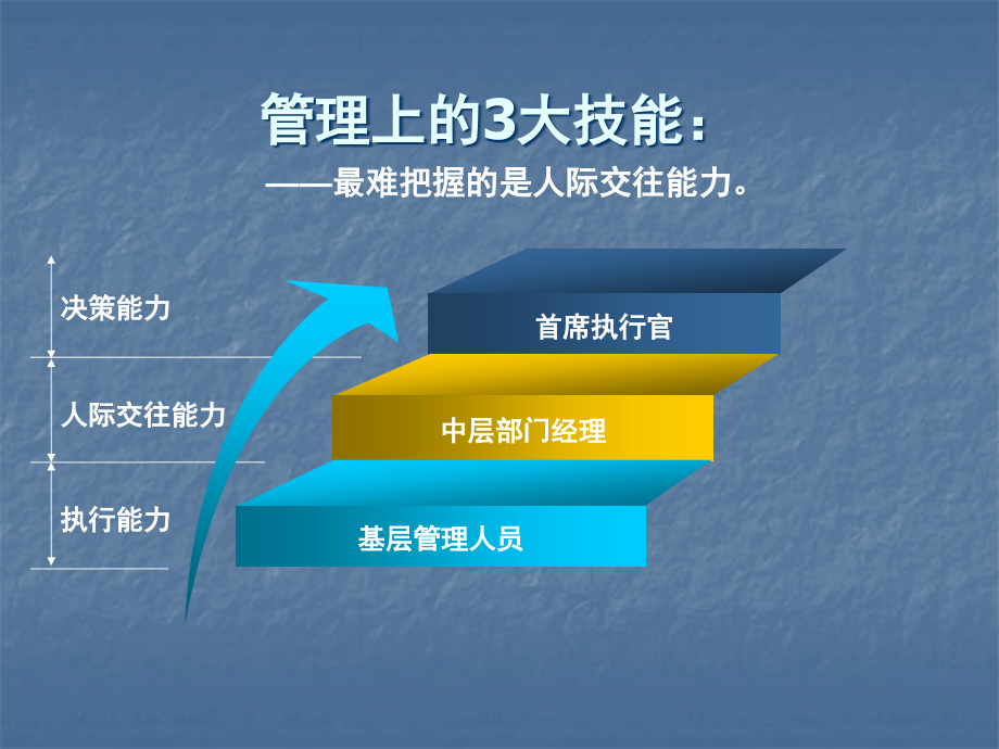 {激励与沟通}4人际沟通与管理文化_第3页