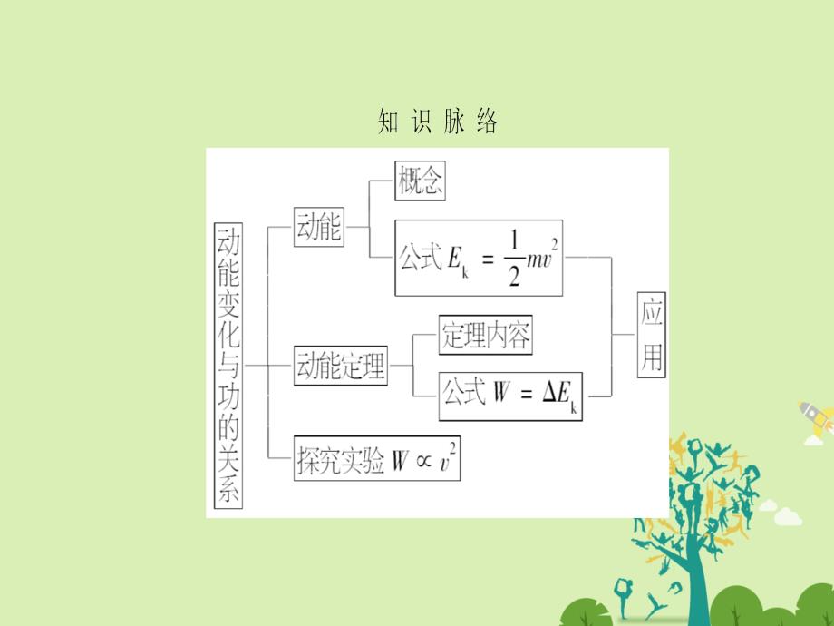 高中物理第3章动能的变化与机械功3.1探究动能变化跟做功的关系课件沪科版必修2_第4页