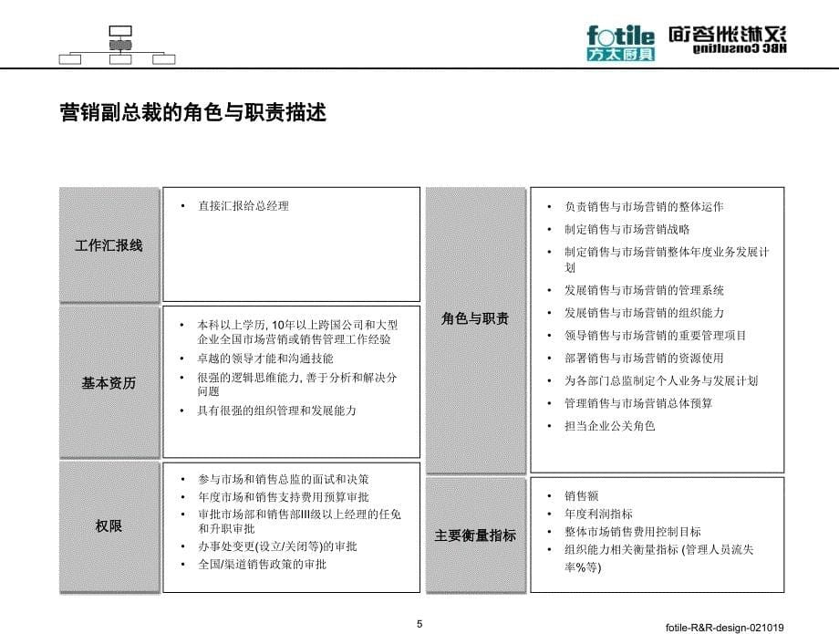 {人力资源岗位职责}b方太营销组织岗位角色与职责设计_第5页