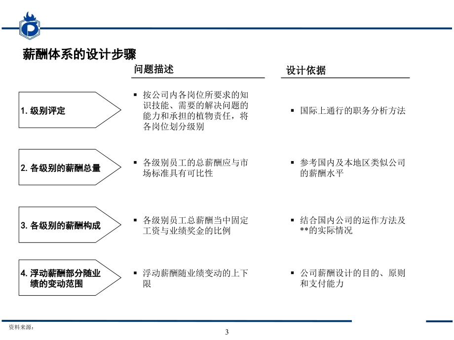 {绩效管理方案}某实业集团薪酬方案与绩效考核体系_第3页