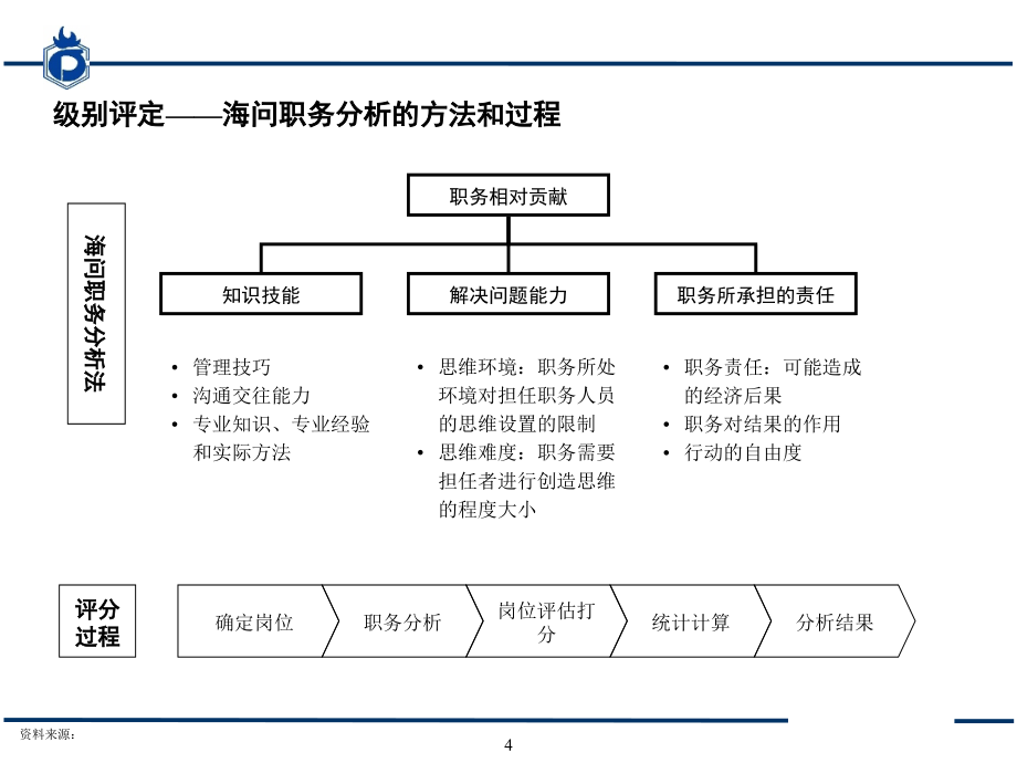 {绩效管理方案}某实业集团薪酬方案与绩效考核体系_第4页