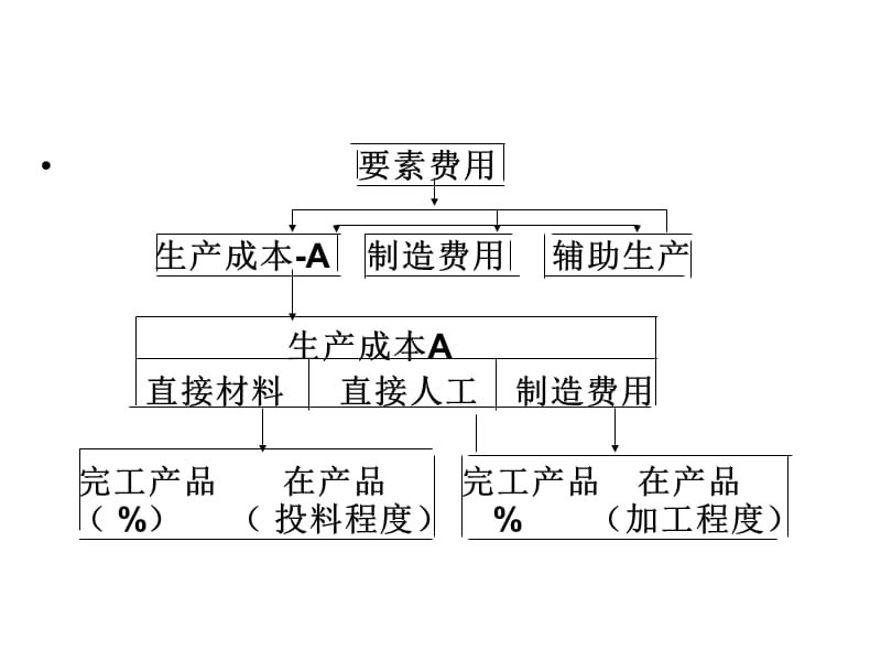 {生产管理知识}生产费用的分配与汇总_第4页