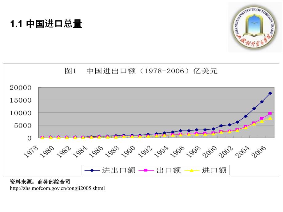 我国进口政策和策略分析及我国进口市场行情分析 培训讲学_第4页