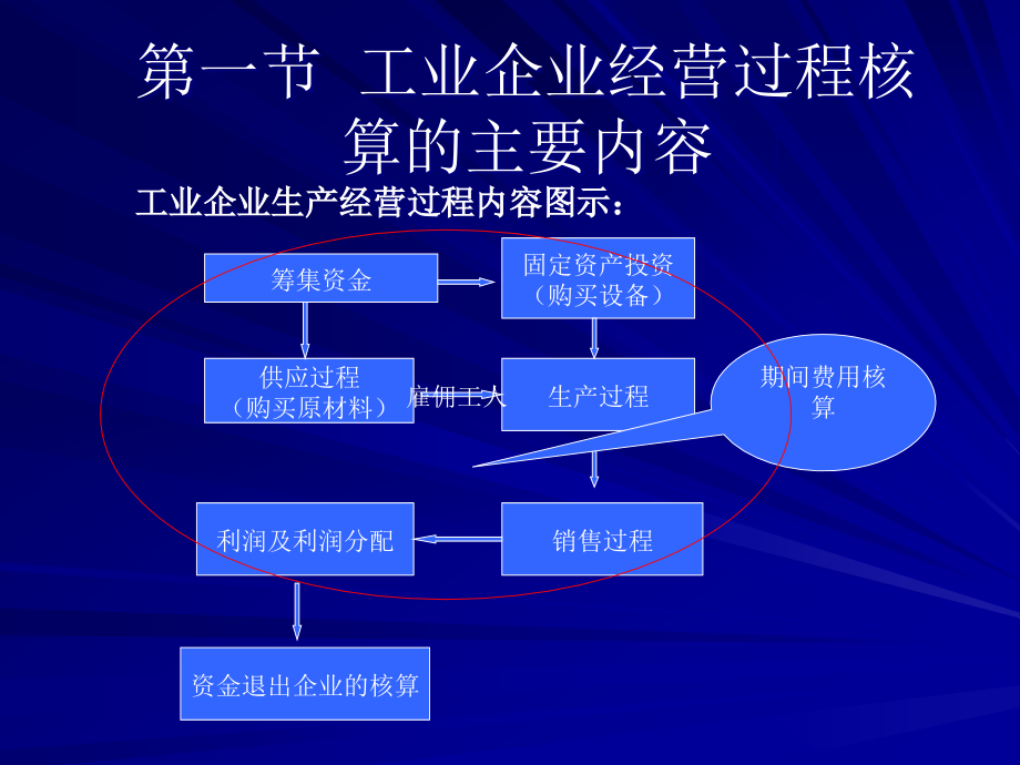 {生产管理知识}工业企业主要生产经营过程核算和成本计算_第2页