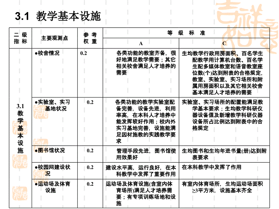 {生产管理知识}教学条件与利用ppt某市工程技术大学首页_第2页