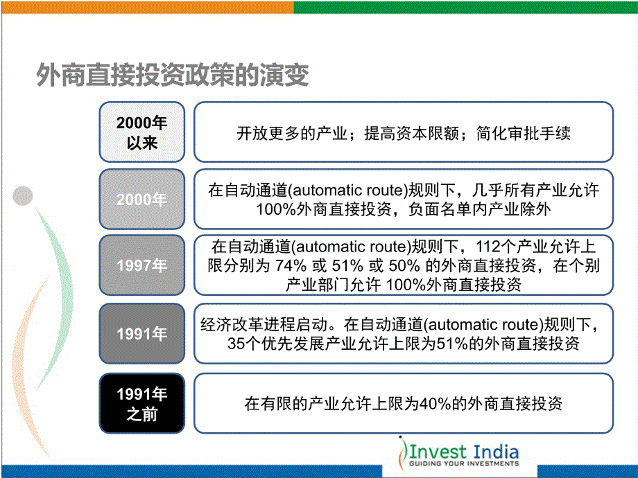 投资印度讲解材料_第2页