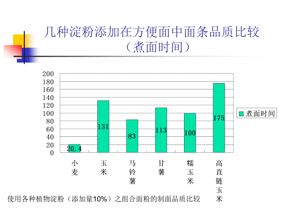 {生产管理知识}方便面生产用之淀粉_第4页