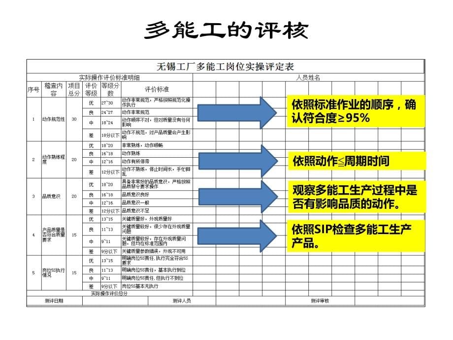 {生产管理培训}美的生产线基础人员讲义_第5页