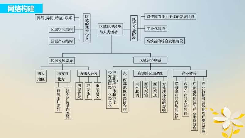 高中地理第一章区域地理环境与人类活动章末整合同步备课课件湘教版必修3_第2页