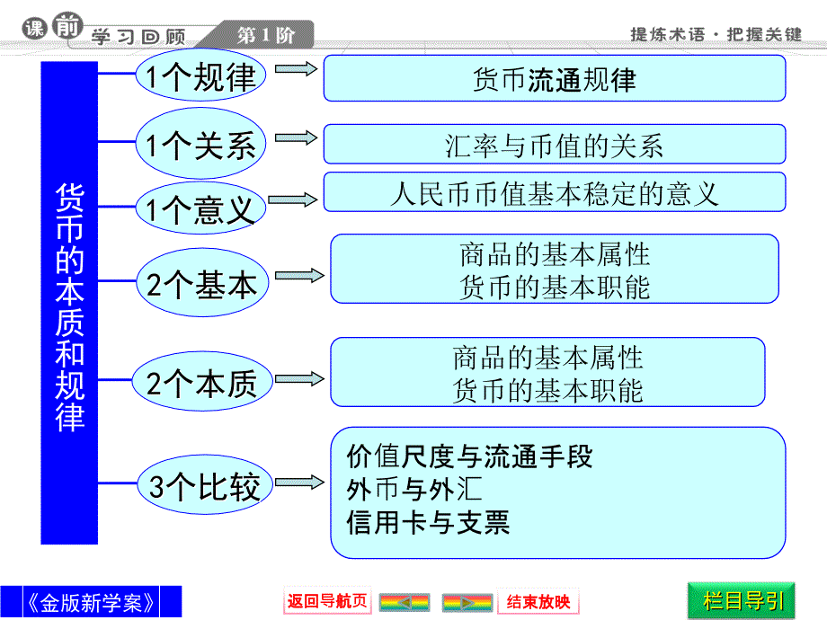 一轮复习讲义课件：必修一第1课神奇的货币_第3页