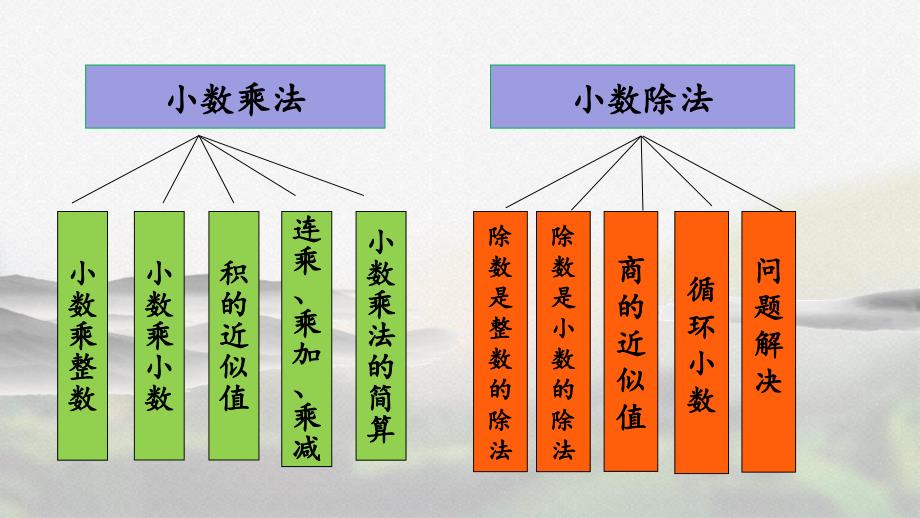 人教版五年级数学上册第八单元《8.6 练习二十五》精品课件_第3页