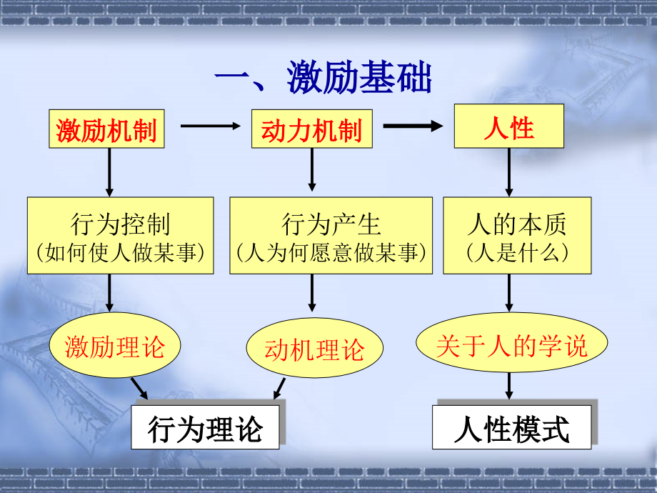 {激励与沟通}周三多第十一章激励与沟通精编版_第4页