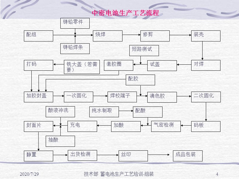 {生产管理培训}蓄电池生产工艺培训_第4页