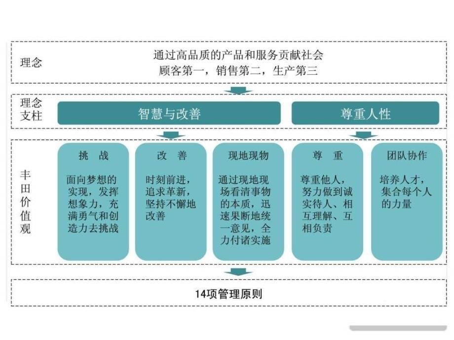 丰田人力资源管理领域与特点_图文课件_第5页