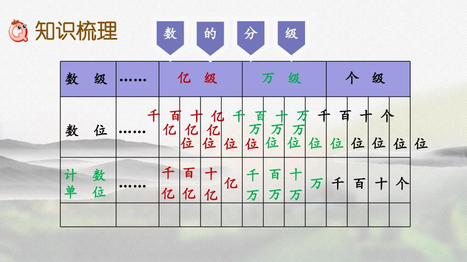 人教版四年级数学上册第九单元《9.1 大数的认识》精品课件_第3页