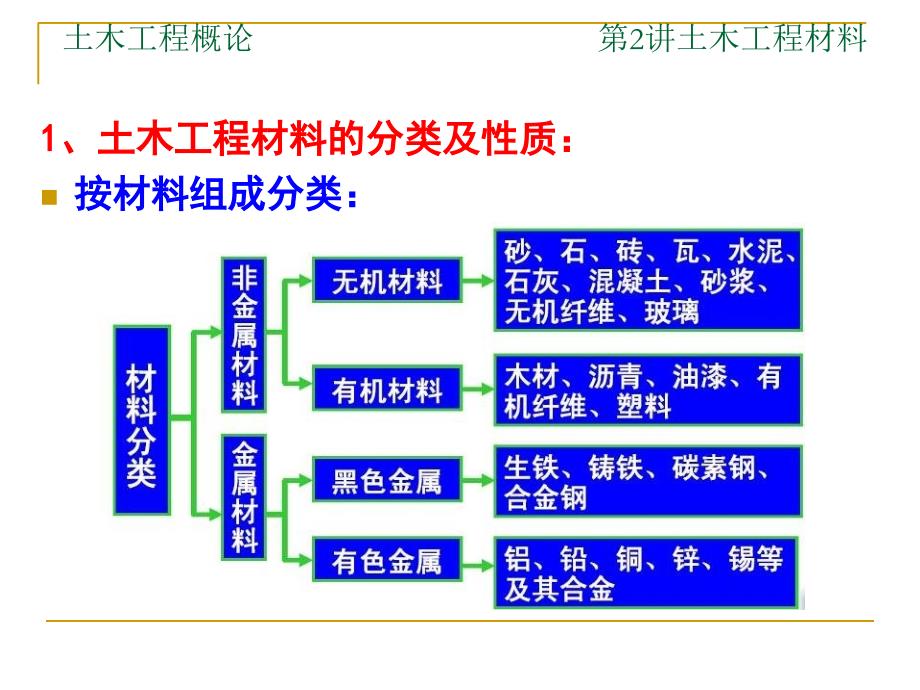 土木工程概论课件2土木工程材料1讲课教案_第3页