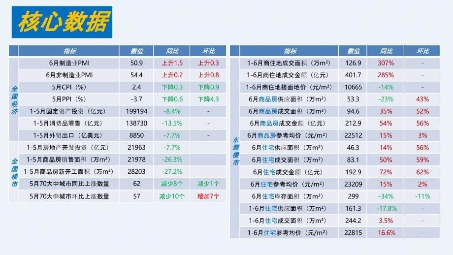 【房地产上半年报】-合富研究院：东莞房地产2020年上半年总结报告_第5页