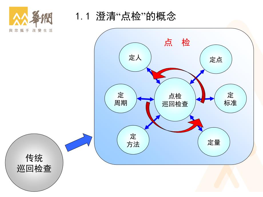 {设备管理}设备点检定修的优化之路_第4页