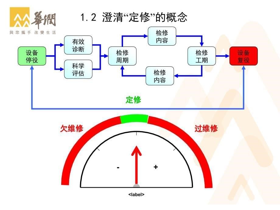 {设备管理}设备点检定修的优化之路_第5页