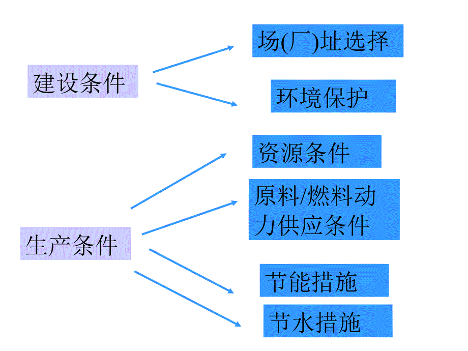 {生产管理知识}建设条件和生产条件分析_第3页